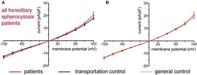 Red Blood Cell Membrane Conductance in Hereditary Haemolytic Anaemias